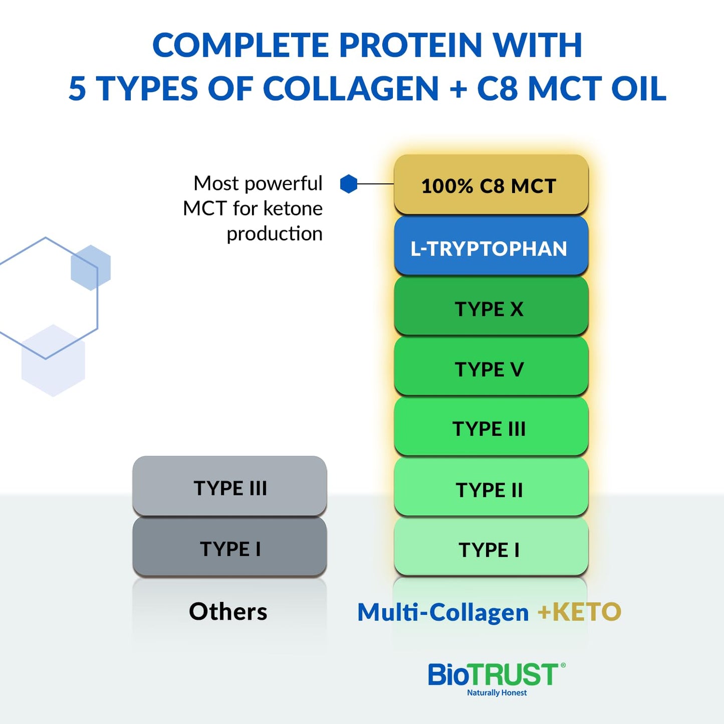 BioTrust Multi-Collagen Protein Powder + Keto MCT Oil – 5 Collagen Types Plus 100% BioTrustUS supplements