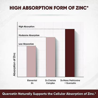Sandhu's Zinc Quercetin 120 Vegetarian Capsules – Zinc Supplements for Antioxidant Sandhu'sUS supplements