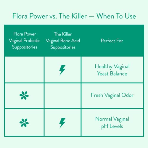 Love Wellness Vaginal Probiotic Suppositories, Flora Power | Fast-Acting Love WellnessAu supplements
