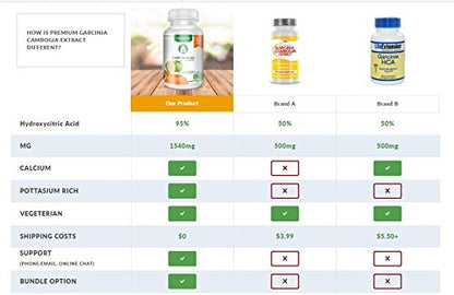 Garcinia Cambogia Extract 100% Pure 95% HCA Pharmaceutical Grade 60 Capsules 1 Month GarciniaLabUS supplements