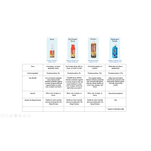 Betadine Antiseptic Liquid First Aid Solution, Povidone-iodine 10%, Infection BetadineAu supplements