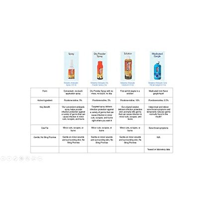Betadine Antiseptic Liquid First Aid Solution, Povidone-iodine 10%, Infection BetadineUS supplements