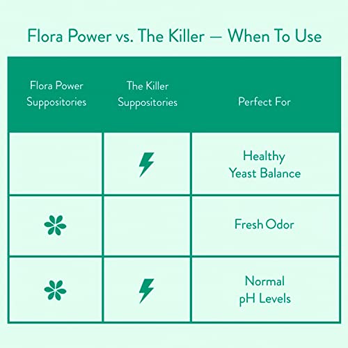Love Wellness Womens Vaginal Suppository Duo, The Killer & Flora Power Love WellnessUS supplements