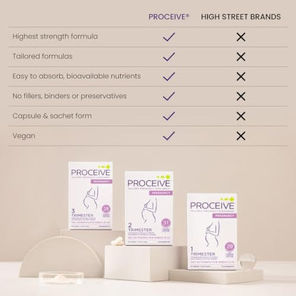 Proceive® Pregnancy Trimester 3 (28 Weeks) Pregnancy Vitamin & Mineral Supplements ProceiveUS supplements