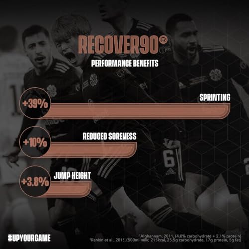 Soccer Supplement Recover90®, Complete Recovery Shake - 31grams of Whey Protein Isolate SOCCER SUPPLEMENTAu supplements