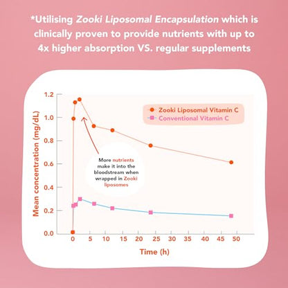 Zooki 3000iu Liposomal Vitamin D3 + K2 Liquid Sachets | 4X Higher Absorption Clinically Proven yourzookiUS supplements