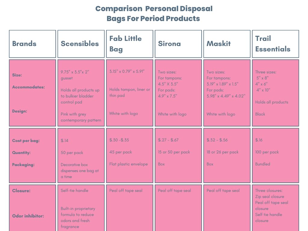Scensibles Personal Care Disposal Bags (50 Count) - For Tampons, Pads, Liners, Condoms & More SCENSIBLESAu supplements