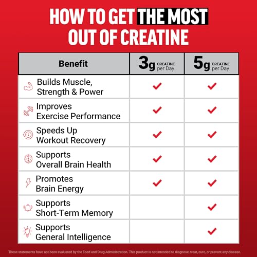 Force Factor Creatine Monohydrate Gummies, NSF Certified, 5g Dose for Men & Women to Support Muscle, Strength, Recovery, Cognitive Health & Memory, Packaging May Vary, Blue Raspberry, 150 Gummies Force FactorAu supplements
