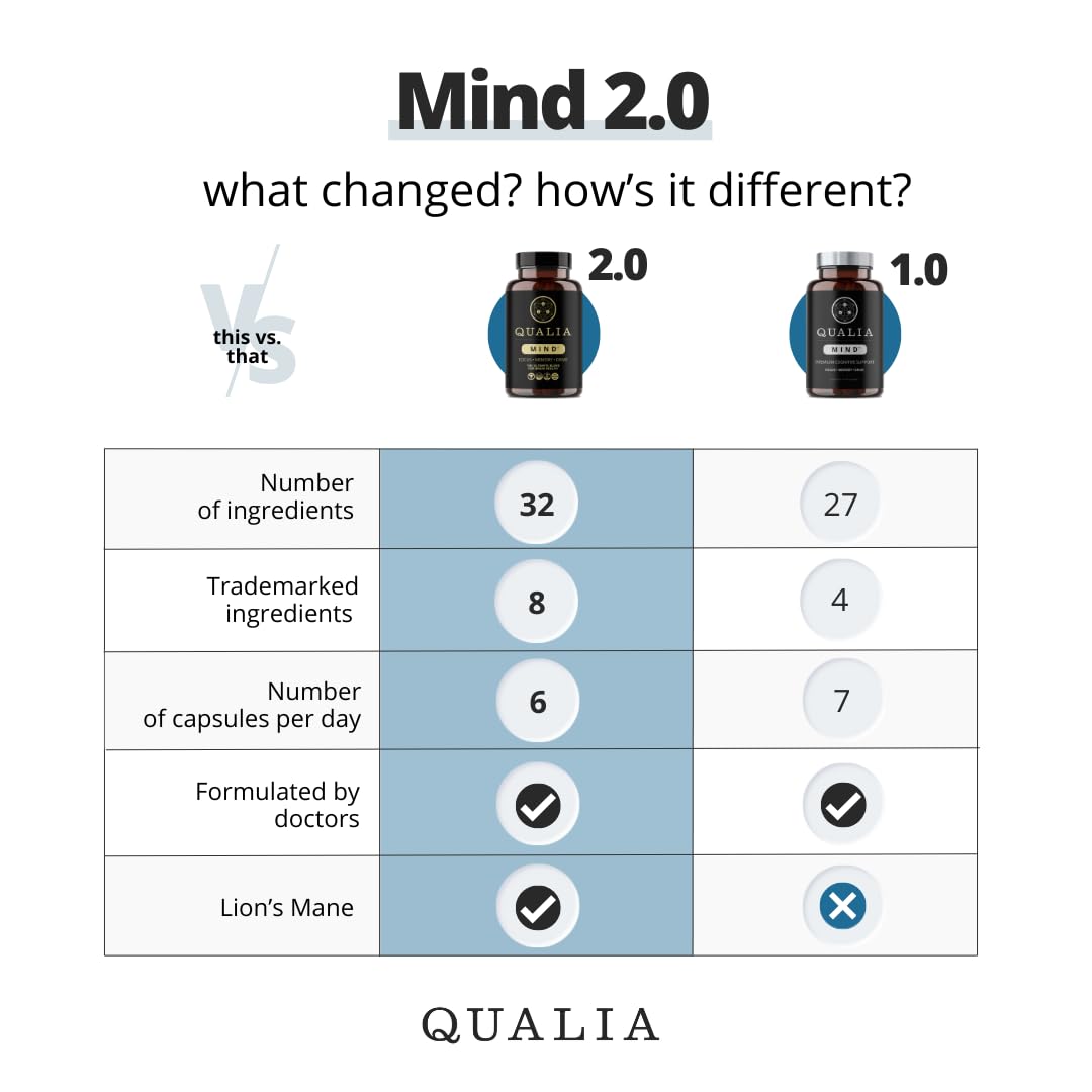 Qualia Life Sciences Qualia Mind | The Ultimate Blend for Brain Health* | Doctor-Formulated Nootropic to Fuel Focus & Concentration* | Supports Long Term Brain Health| Maintain Drive & Productivity QUALIA LIFE SCIENCESAu supplements