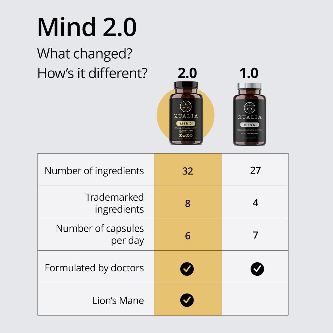 Qualia Mind — Beat Brain Fog | Doctor-Formulated Premium Brain Nourishment | Fuel Focus, Drive & Energy | 32 Ingredients Including Lion’s Mane, Cognizin™️, Ginkgo & More| 2 Week Supply* QUALIA LIFE SCIENCESAu supplements