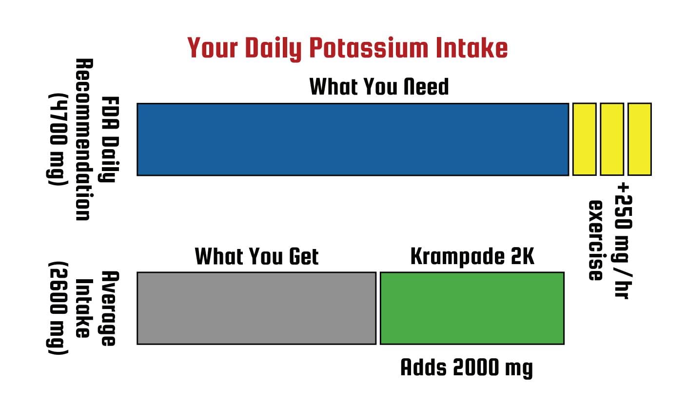 Krampade Original Lemon Lime 4K, 4000 mg Potassium Instant Cramp Relief Electrolyte Drink Powder | Designed for Athletes and Crampers | 19-Serving Resealable Pouch KrampadeAu supplements