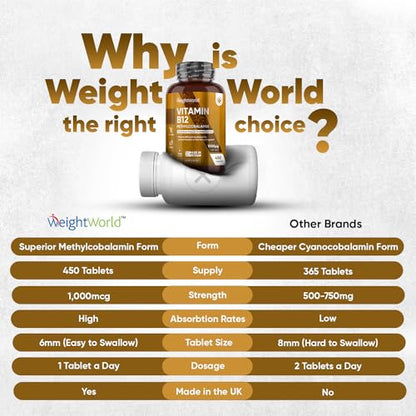 Vitamin B12 Tablets High Strength – 1000mcg Vegan B12 Supplement – 450 Pure Methylcob WeightWorldUS supplements