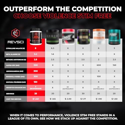VIOLENCE Stim Free Pre Workout Powder by REVSCI, Precision Dosed Non Stim Preworkout Revolution ScienceAu supplements