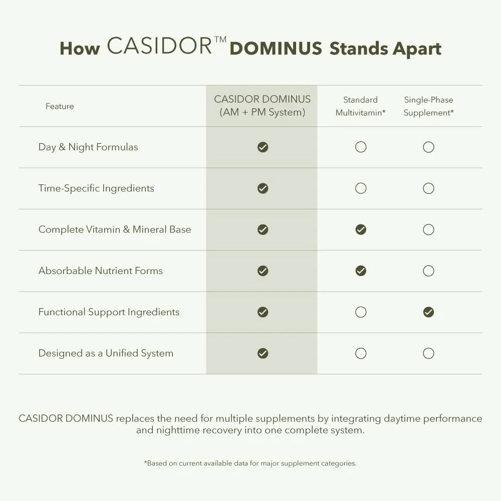 CASIDOR - Dominus MULTIVITAMINS for Men + Performance Formula | AM + PM | – 30 Days Serving | Energy, Performance, Recovery & Sleep CASIDORAu supplements