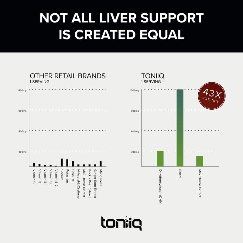 Toniiq Ease with DHM - Full Liver Support for a Night Out - 120 Capsules - 50x Super Concentrated Extract ToniiqAu supplements