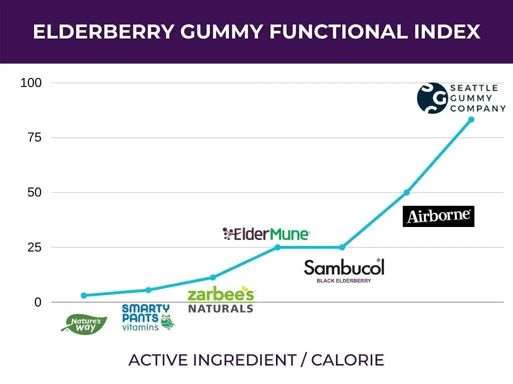 SGC Immunity Shots - Elderberry and Goji Berry 500mg Multivitamin Gummies (12-Packs, 4 Per Pack) Immune System Support Supplement SGCAu supplements