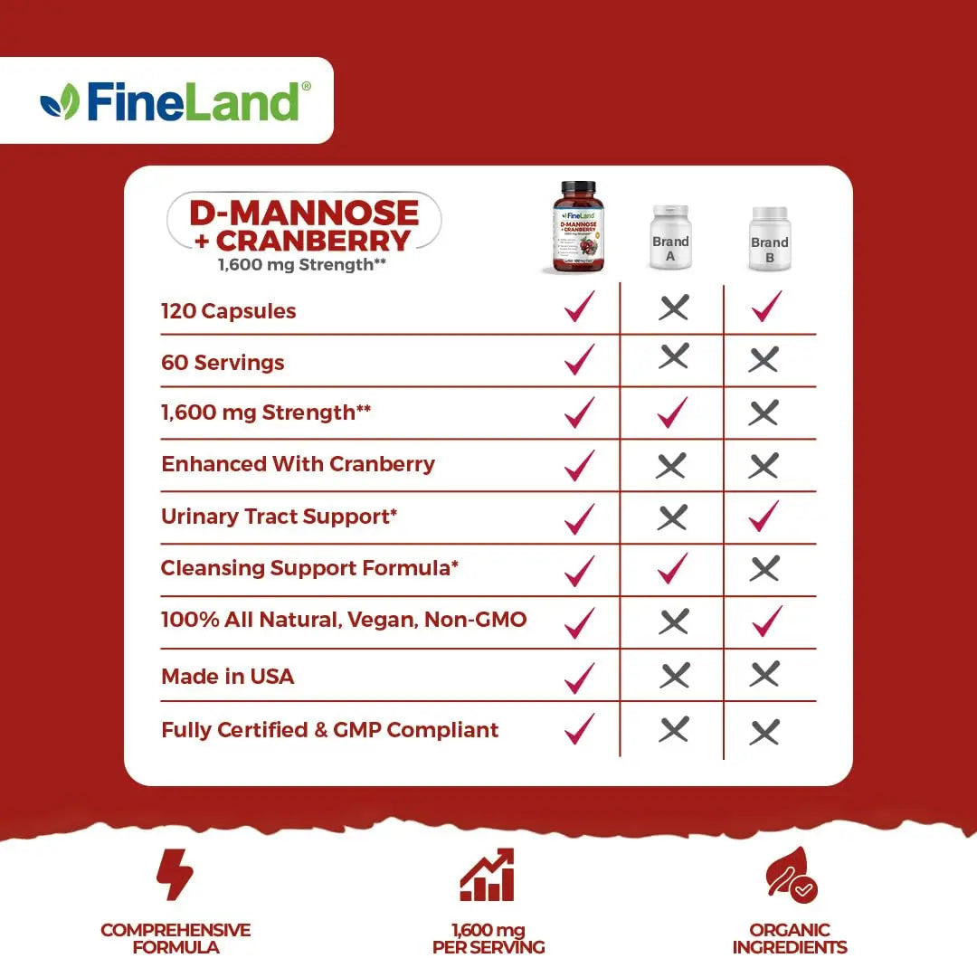 FineLand D-Mannose + Cranberry – 1600mg per Serving – 120 Vegan Capsules – Urinary Tract & Bladder Health Support – Non-GMO, Gluten-Free, Made in USA FineLandAu supplements