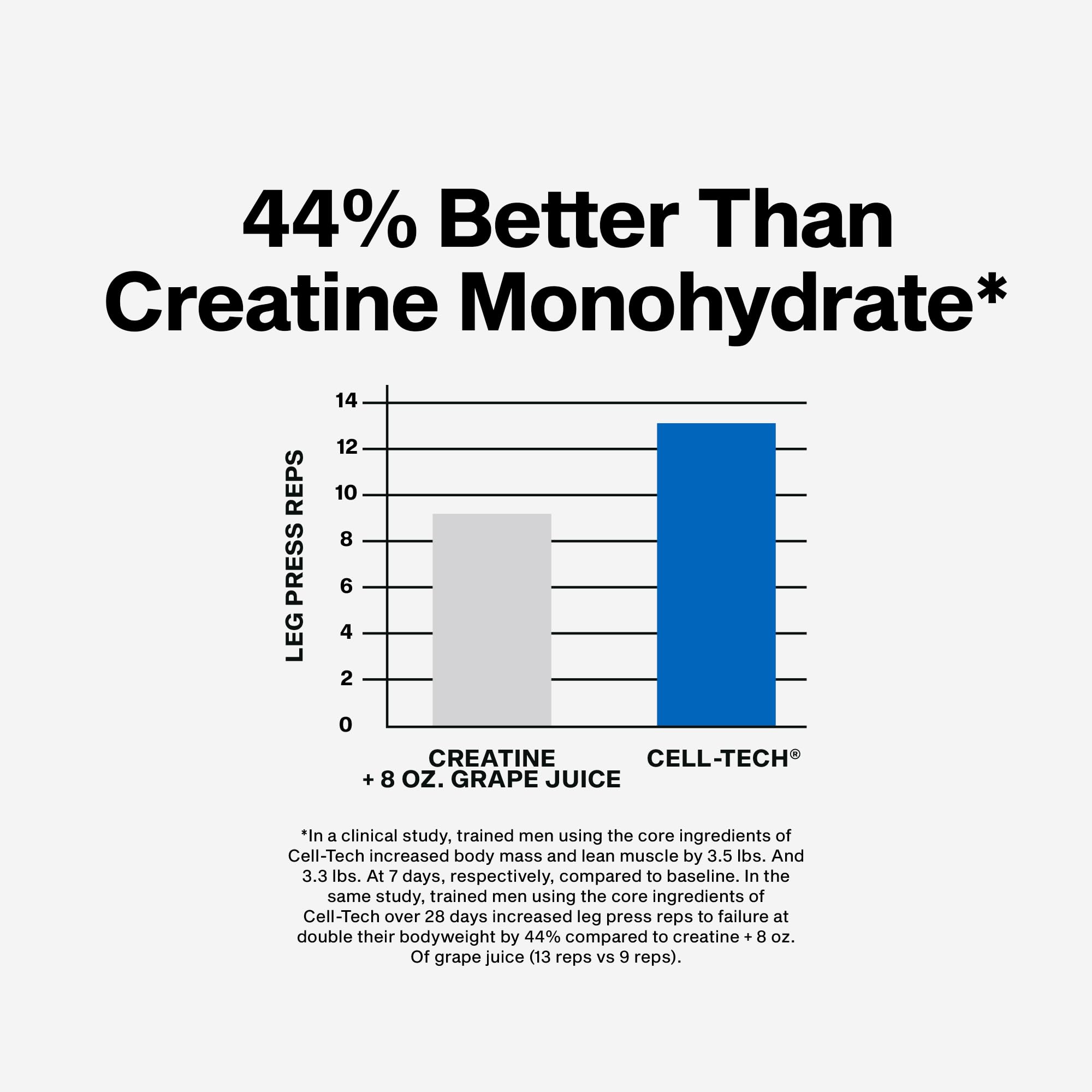 MuscleTech Cell-Tech Creactor Creatine HCl Powder, Post Workout Muscle Builder for Men & Women, Creatine Hydrochloride + Free-Acid, Unflavored (120 Servings), 8.47 oz MuscleTechAu supplements