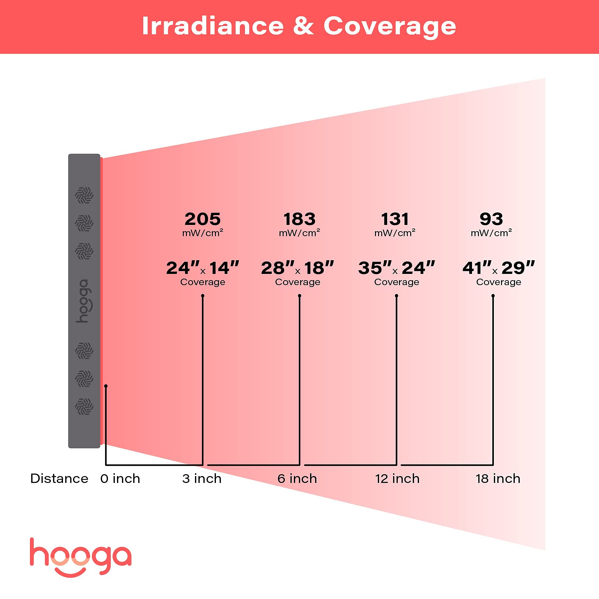 Hooga Red Light Therapy, 660nm 850nm Red Near Infrared, Dual Chip LEDs, Modular, 150 LEDs hoogaAu supplements