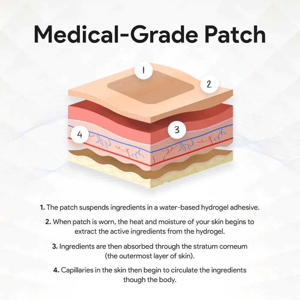 Relevenex Transdermal Patches for Women – Menstrual Cycle Comfort & Support – Gentle & Convenient – Designed for Everyday Ease RelevanexAu supplements