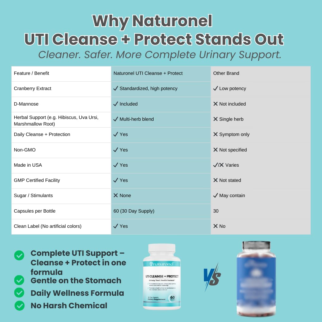 Naturonel UTI Cleanse + Protect – Urinary Tract Support with D-Mannose, Cranberry, Hibiscus & Dandelion | Advanced Formula, Dietary Supplement - Non-GMO, Made in USA, GMP Certified (1) NaturonelAu supplements