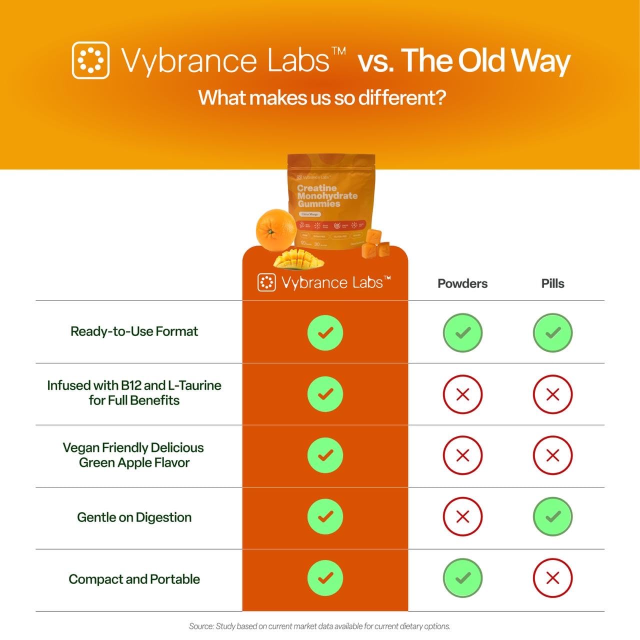 VYBRANCE LABS Creapure Creatine Gummies 5g + Taurine & B12 - Sugar-Free, Vegan, Gluten-Free - Citrus Mango - 120 Count (30 Servings) for Strength, Energy & Focus VYBRANCE LABSAu supplements