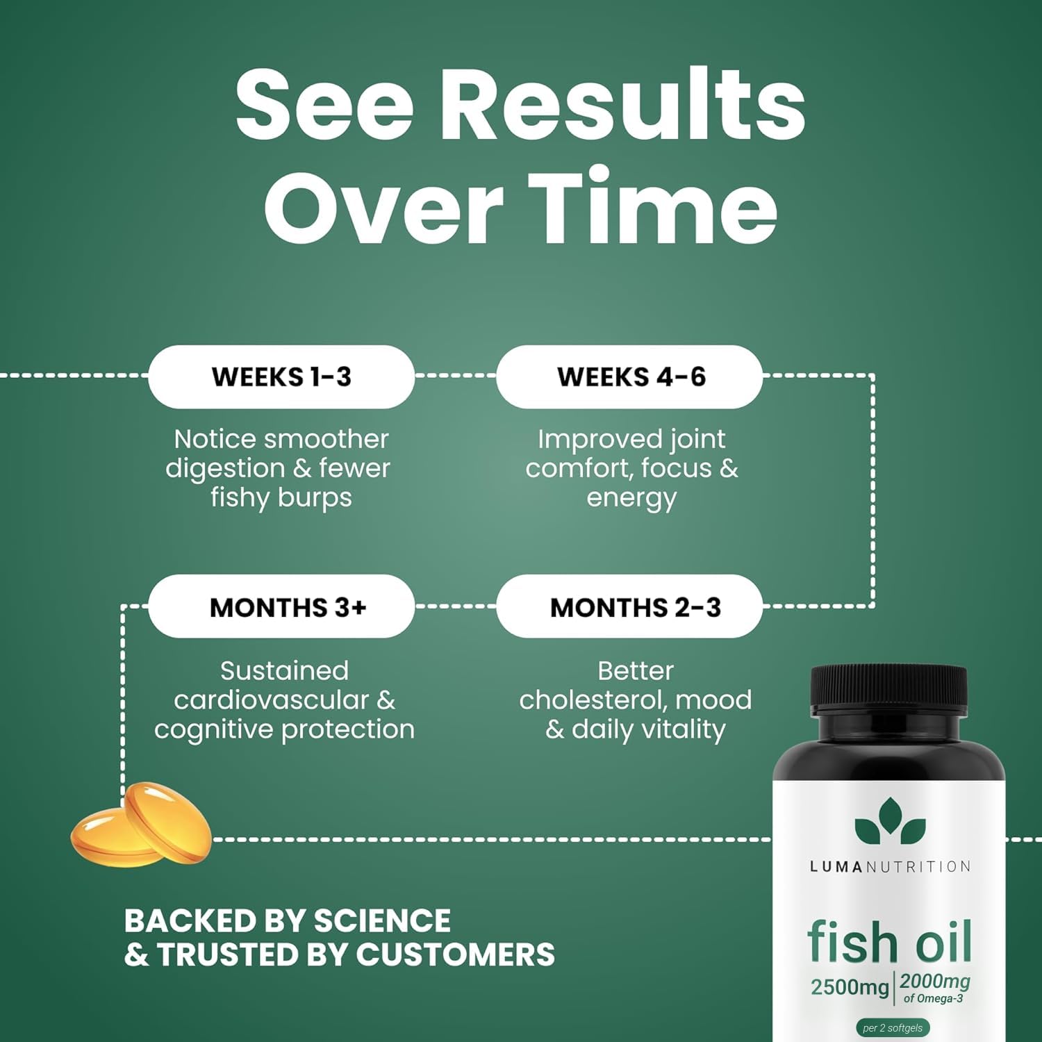 Luma Nutrition Omega 3 Fish Oil Supplement - Extra Strength 2500mg Per Serving - 2000mg EPA & DHA Per Serving - Brain and Heart Health - 60 Softgels, 30 Servings Luma NutritionAu supplements
