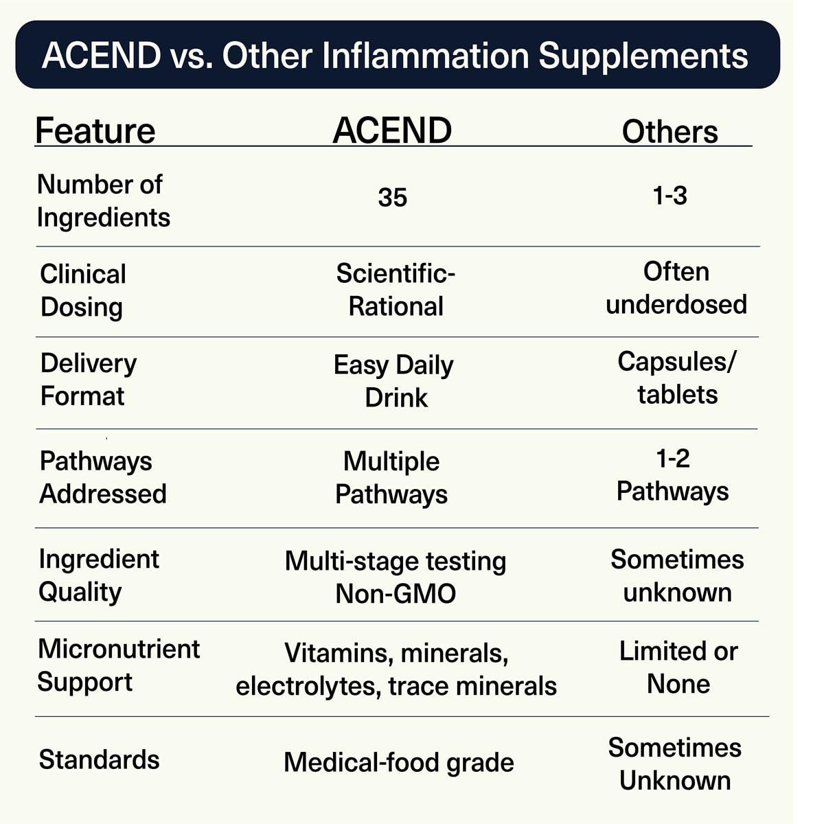 ACEND Advanced Inflammatory Support Powdered Drink Mix | Evidence-Based Polyphenols + Prebiotic Fiber + Probiotics | D3+K2, Minerals & Electrolytes | Non-GMO ACENDAu supplements