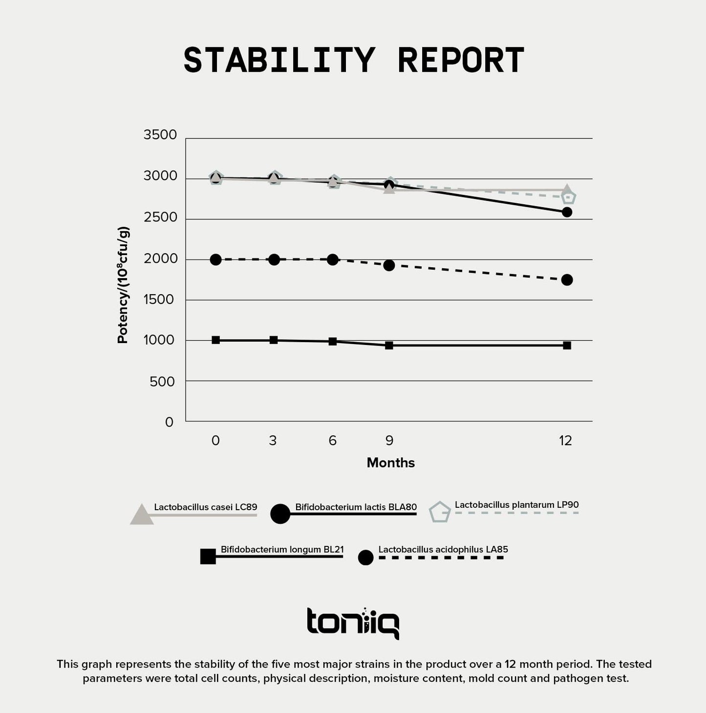 Toniiq 200 Billion CFU Probiotic Supplement 30 Verified Third-Party Tested Strains - Fully Shelf-Stable Probiotics Formula ToniiqUS supplements
