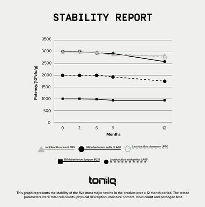 Toniiq 200 Billion CFU Probiotic Supplement 30 Verified Third-Party Tested Strains - Fully Shelf-Stable Probiotics Formula ToniiqUS supplements