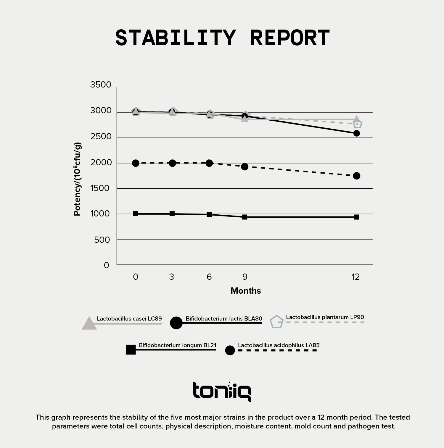 Toniiq 200 Billion CFU Probiotic Supplement 30 Verified Third-Party Tested Strains - Fully Shelf-Stable Probiotics Formula with Prebiotic Blend - Extended Release Capsules ToniiqAu supplements