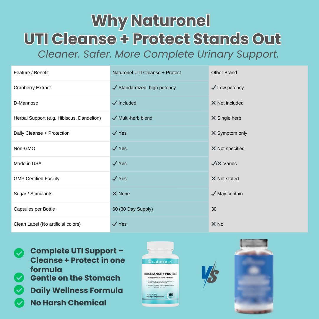 Naturonel UTI Cleanse + Protect – Urinary Tract Support with D-Mannose, Cranberry, Hibiscus & Dandelion | Advanced Formula, Dietary Supplement - Non-GMO, Made in USA, GMP Certified (1) NaturonelAu supplements