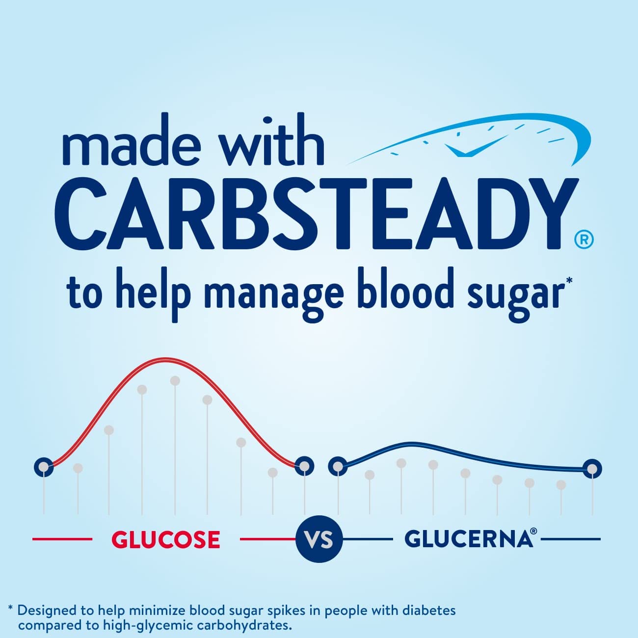 Glucerna Nutritional Shake, Diabetic Drink to Support Blood Sugar Manage GlucernaUS supplements
