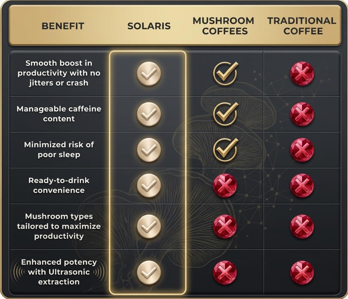 Solaris Mushroom Productivity Wellness Shots | Focus, Circulation, Memory | 4000mg of Cordyceps & Lion's Mane | Citicoline, L-Theanine, Vitamin B6/B12 | Coffee Alternative (6-Pack) Solaris ExtractsAu supplements