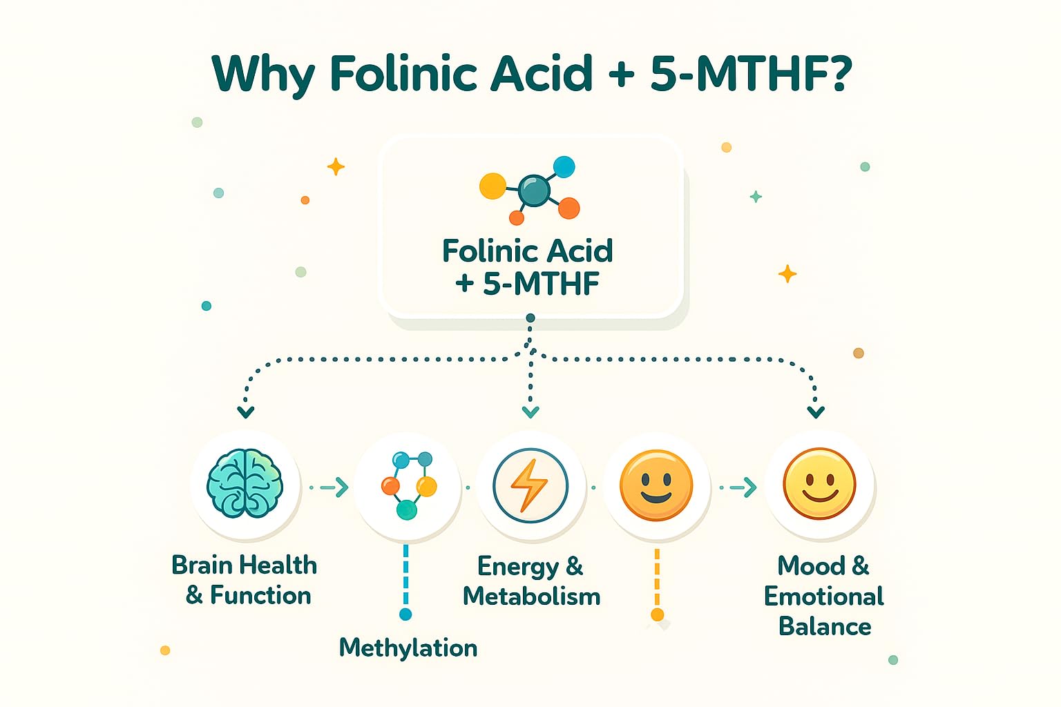 Folinic Acid Drops Kids 800 mcg + L-Methylfolate + B12 +P5P B6 Gentle Methylation Great Taste, Magnesium Glycinate, Vitamin D3 & C Folate Support for Brain,Focus, Mood & Cellular Health 5-MTHF Drops True reflectionzAu supplements