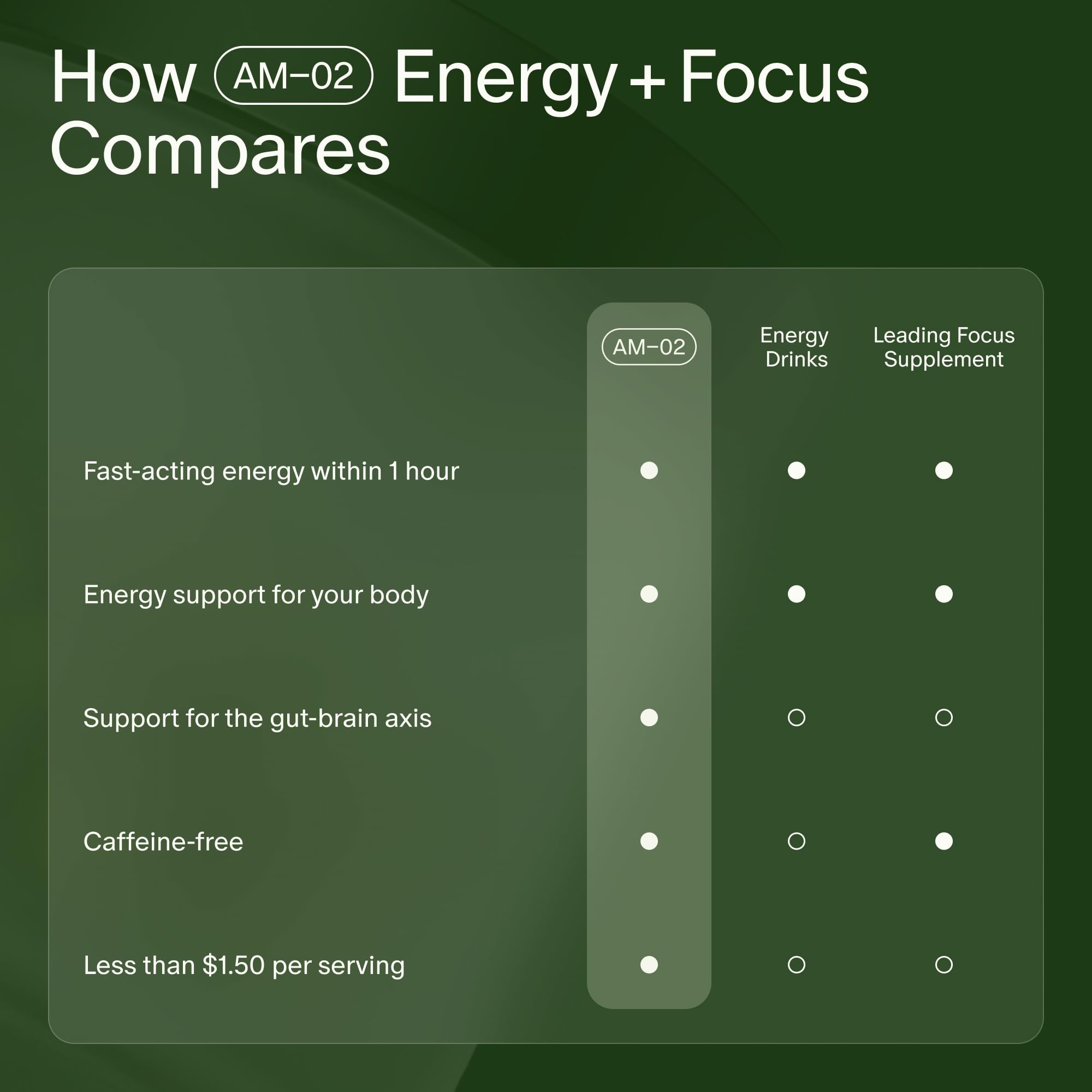 Seed AM-02 Energy + Focus - Daily Nootropic Supplement for Women & Men - Fast-Acting & Sustained Energy for Up to 6 Hours - Caffeine-Free Vegan & Shelf-Stable - 30 Capsules (30-Day Supply) Visit the Seed StoreUS supplements