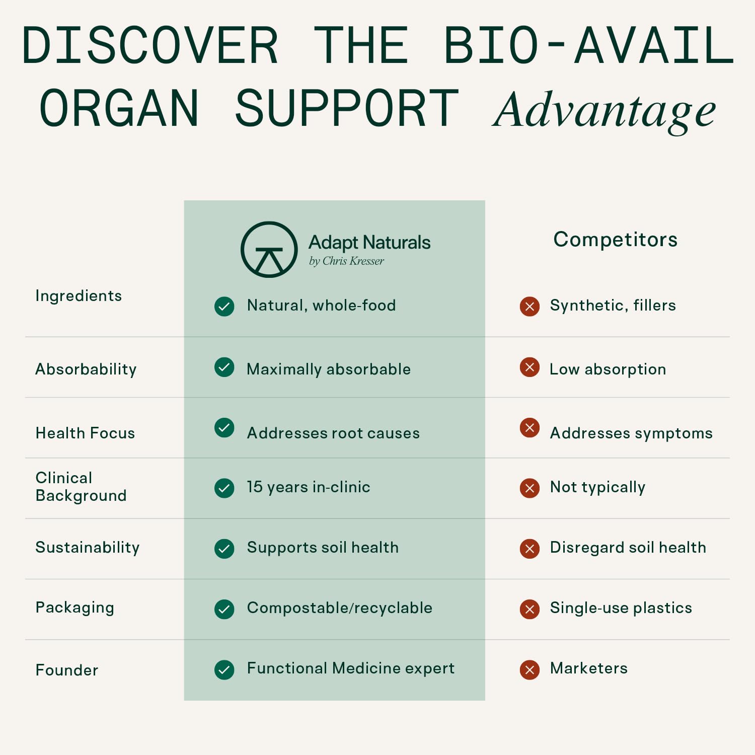 Adapt Naturals Organ Supplement, Bioavailable Grass Fed Beef Liver Capsules, Blend of Liver, Heart, Kidney, Pancreas & Spleen, Support Liver Cleanse Detox & Repair | Source of CoQ10-30 Days Supply ADAPT NATURALS BY CHRIS KRESSERAu supplements