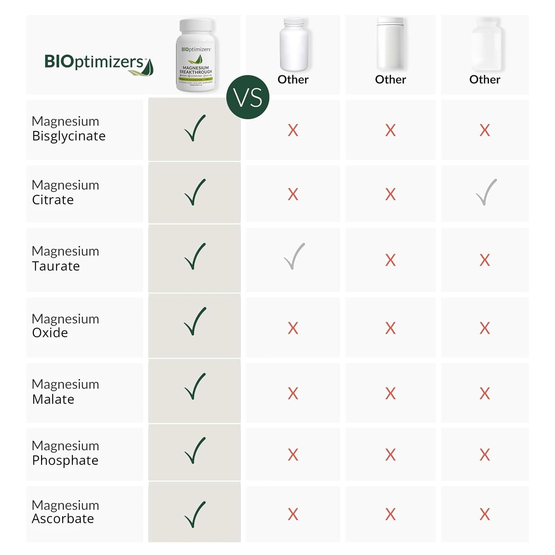 BIOptimizers Magnesium Breakthrough Supplement with 500mg - 7 Forms of Magnesium: Glycinate, Malate, Citrate, and More - Natural Support for Sleep and Cognitive Function -30 Capsules- Calming Vitamins BIOptimizersAu supplements
