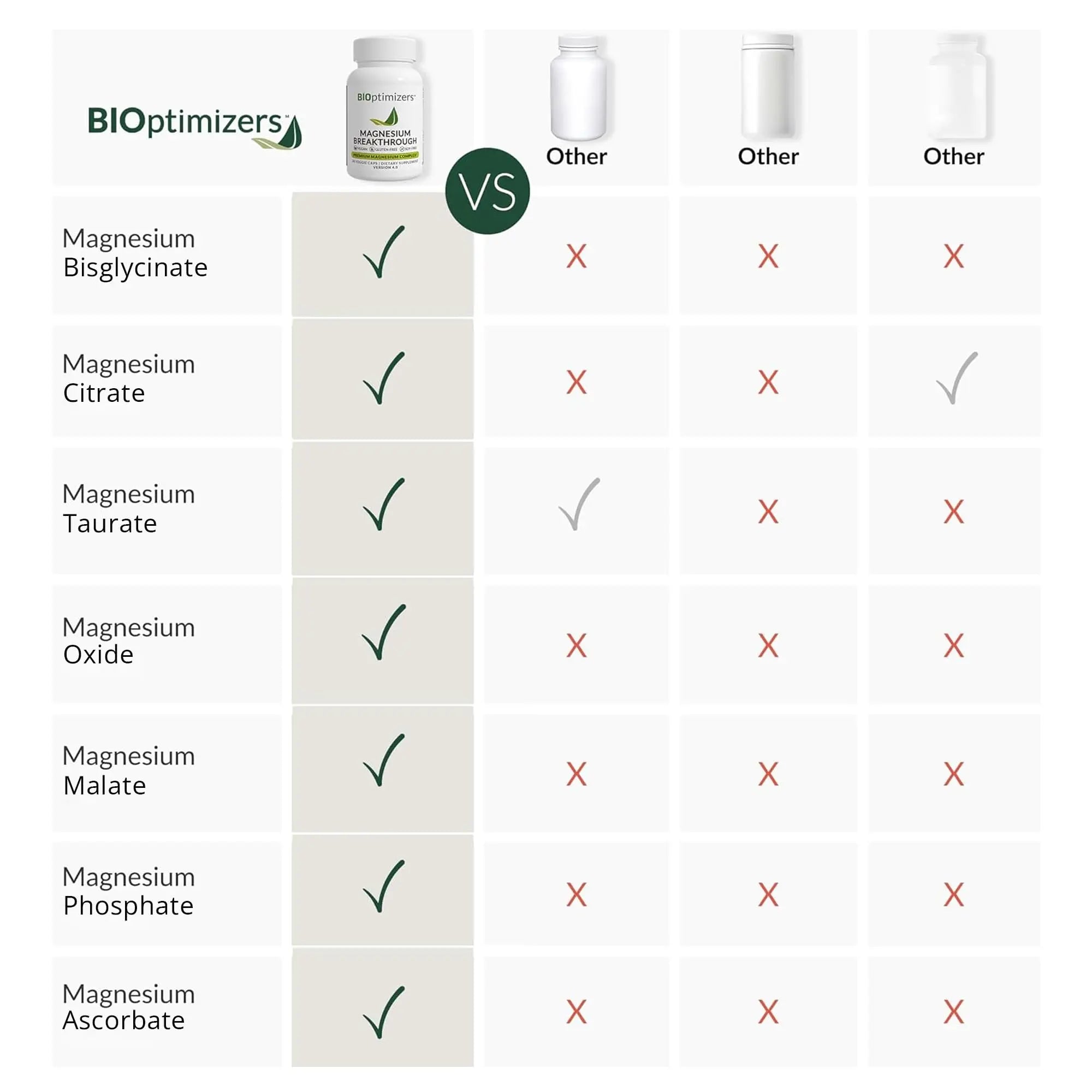 BIOptimizers Magnesium Breakthrough Supplement with 500mg - 7 Forms of Magnesium: Glycinate, Malate, Citrate, and More - Natural Support for Sleep and Cognitive Function -30 Capsules- Calming Vitamins BIOptimizersnz supplements
