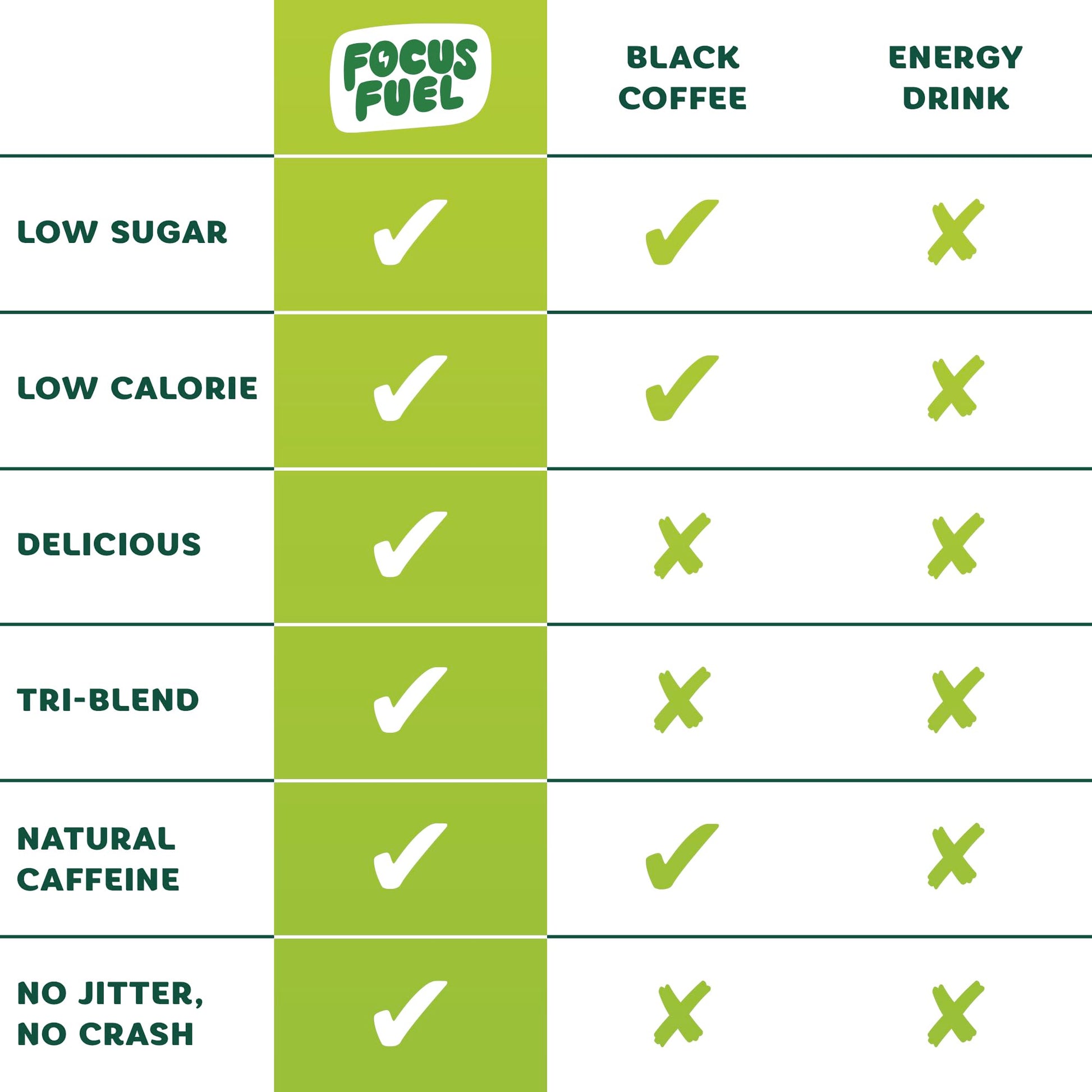 FocusFuel Energy Chews – Green Apple Flavor (15 Servings) – 100mg Caffeine + B12, Magnesium, Alpha GPC – Boost Focus & Energy – No Crash or Jitters FocusFuelAu supplements
