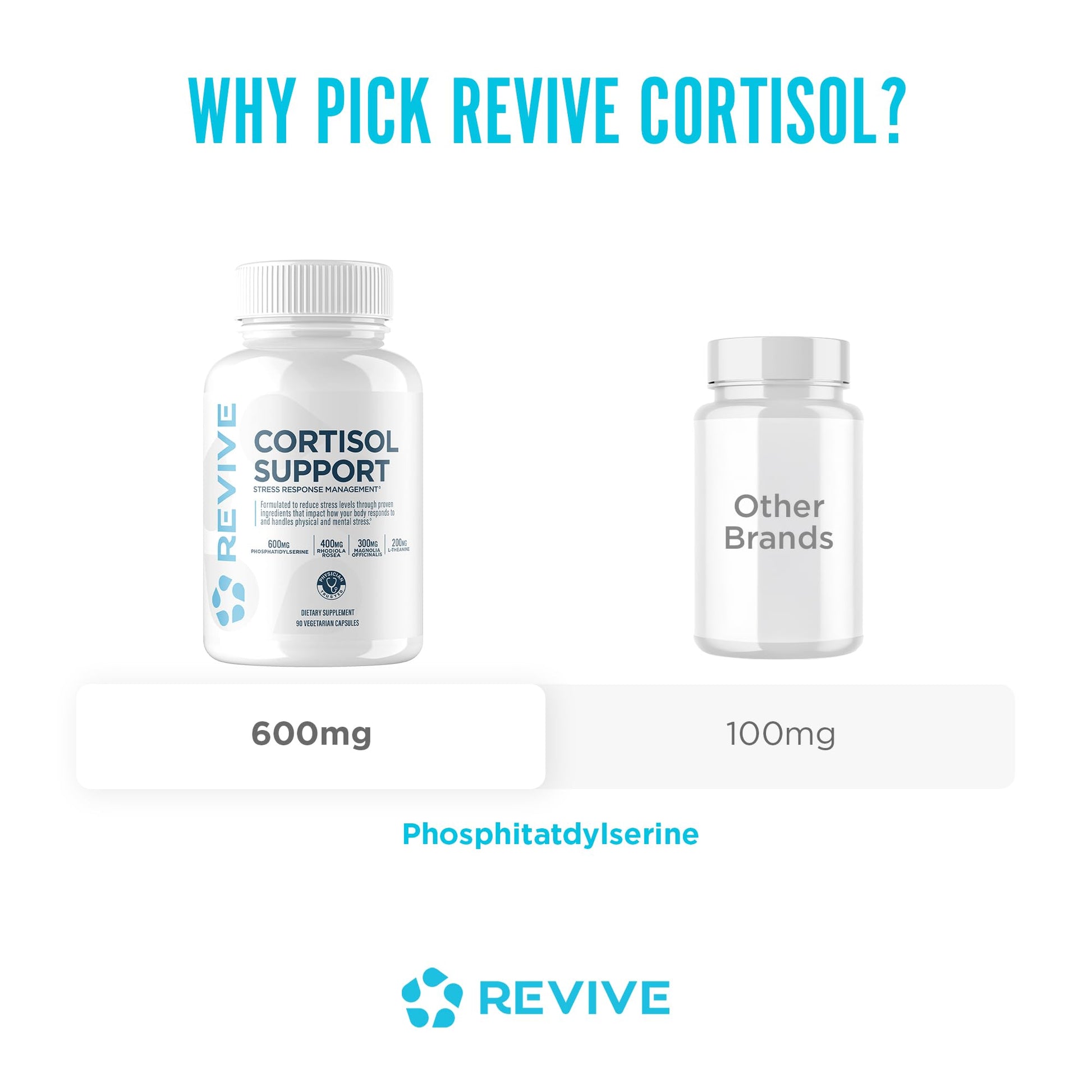 Revive MD Cortisol Manager, 90 Vegetarian Capsules - Cortisol Supplement w/Magnesium & L-Theanine Support Health, Focus, Energy, Fatigue, & Adrenal Gland Function - Vegan & Gluten-Free (30 Servings) ReviveAu supplements