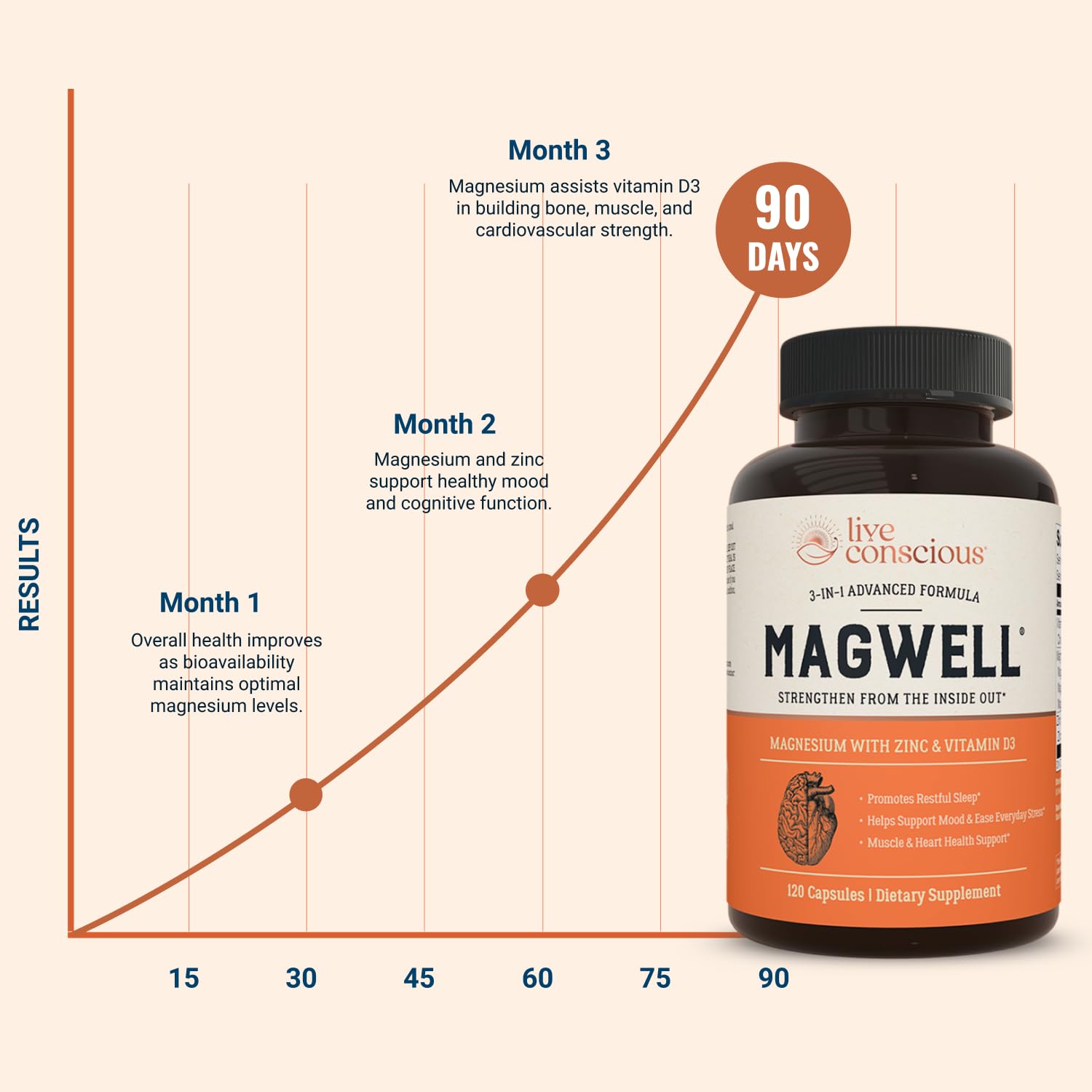 Live Conscious Magwell Magnesium Zinc & Vitamin D3 - Magnesium Glycinate, Malate, & Citrate - Triple Supplement for Women & Men