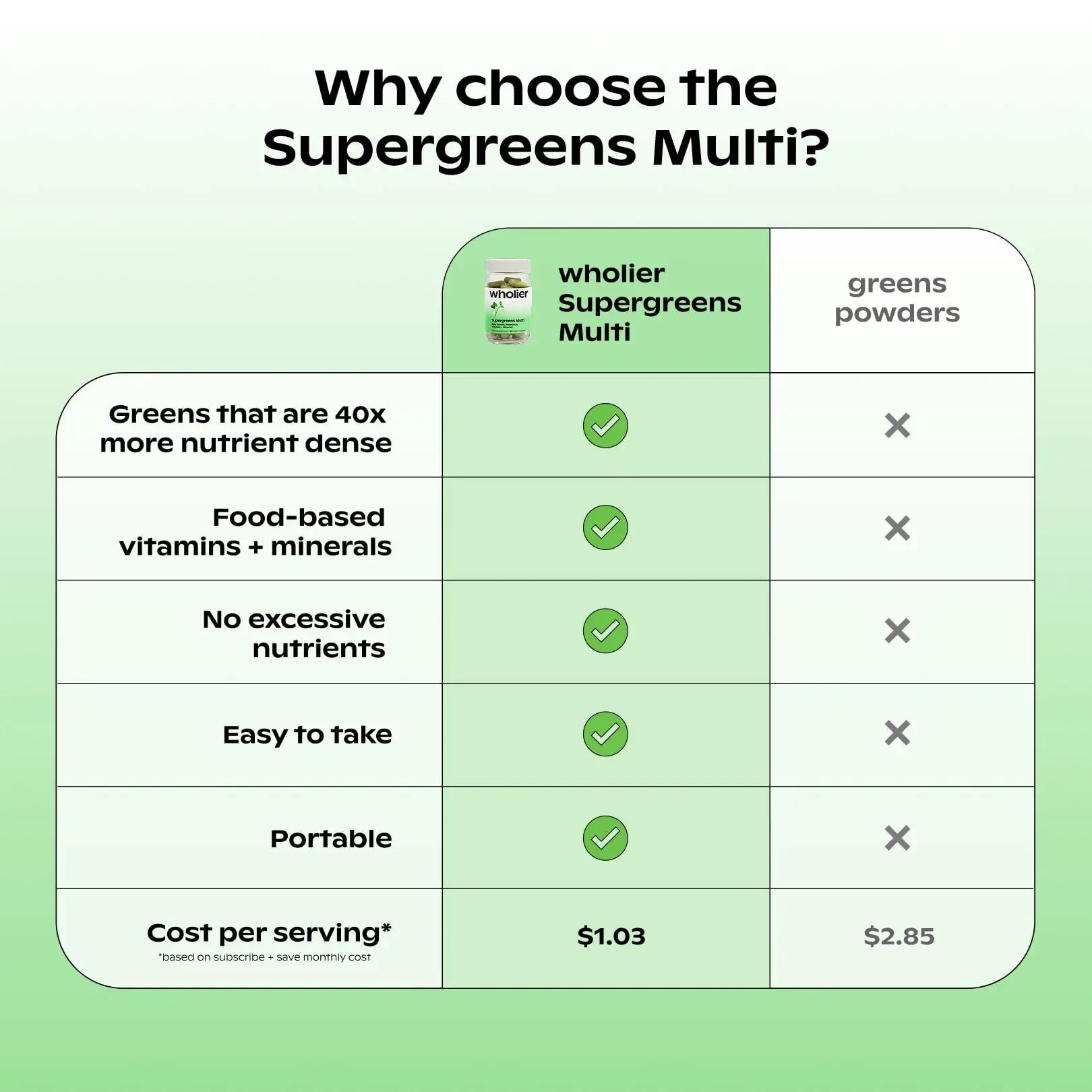 wholier Supergreens Multi, Daily Greens, Vegan Multivitamin for Women + Men, Whole Food Vitamins + Minerals, Prebiotics for Gut Health, Adaptogens (60 Vegan Capsules) Glass Bottle wholiernz supplements