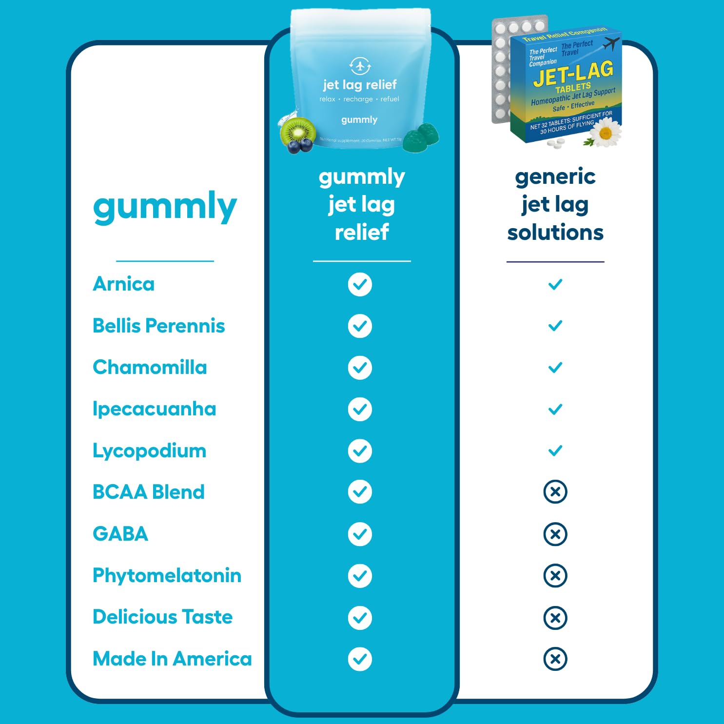 Jet Lag Remedy for Travel Gummies • No Jet Lag Pills Alternative • Travel Essentials • Support Adjustment to Time Zones and Circadian Rhythm • Delicious Tropical Berry Flavor • 20 Gummies 3-5 Trips GummlyAu supplements