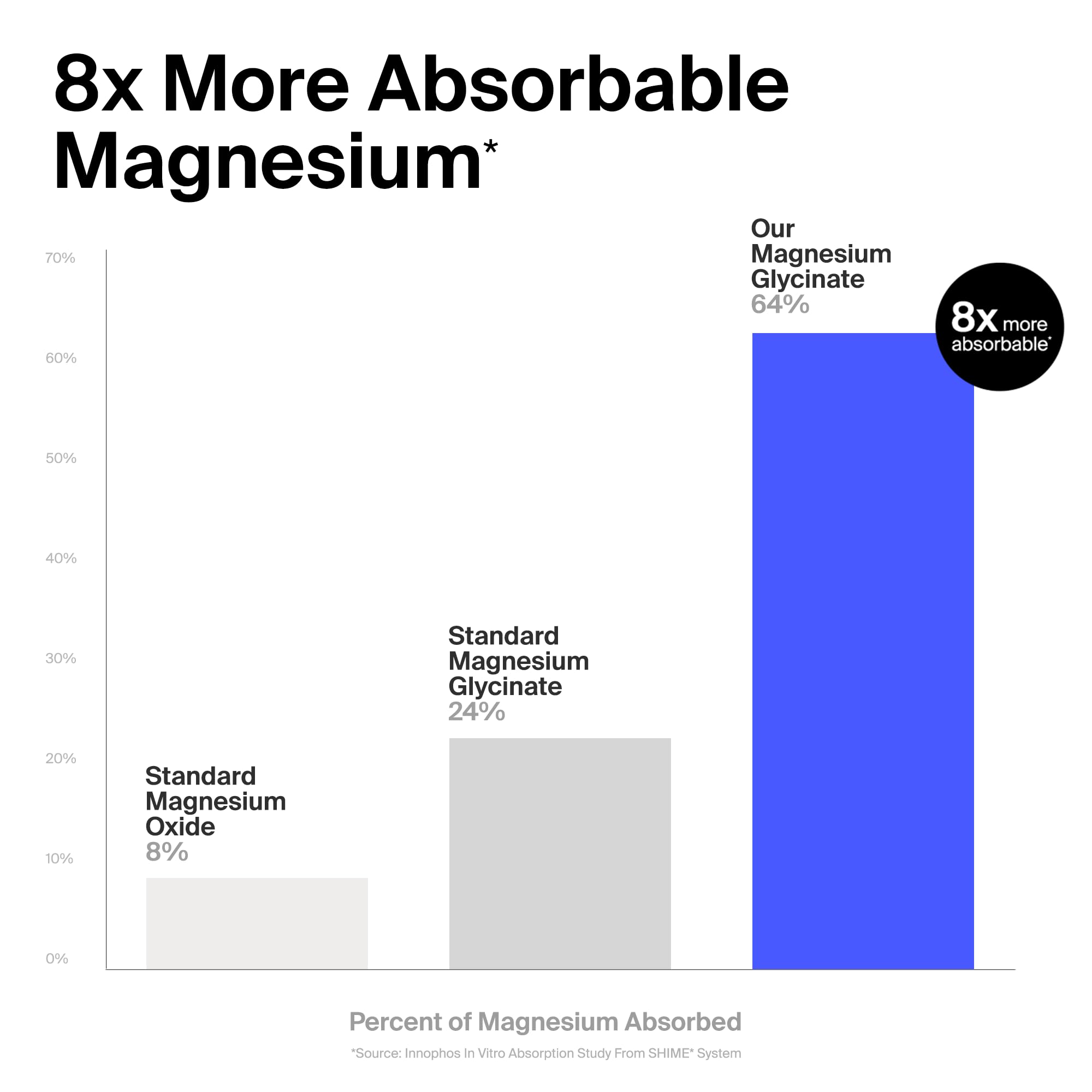 Magnesium Glycinate 1000mg - Liposomal Magnesium Bisglycinate for Max Absorption - Extra Strength to Support Body and Mind, Non-Laxative, Vegan, Gluten-Free - 120 Capsules The Absorption CompanyAu supplements