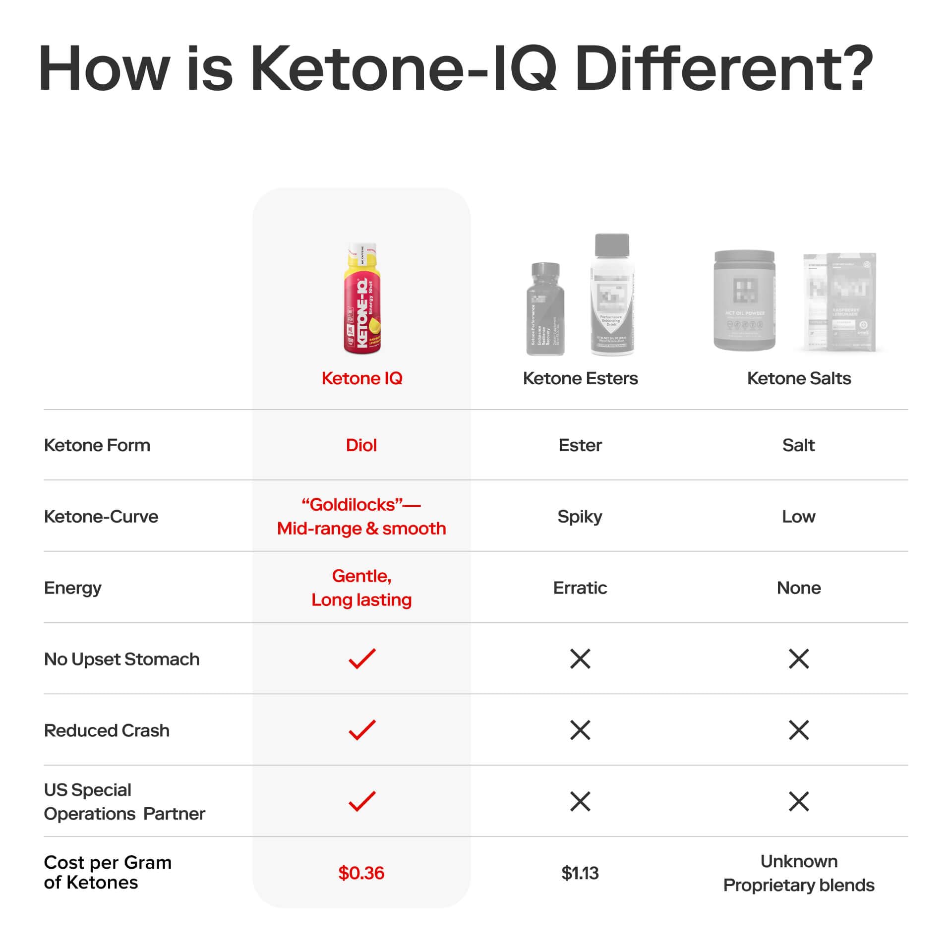 Ketone-IQ No Caffeine Performance Energy Shots – Ketone Fuel for Focus & Endurance, Metabolism Support, 10g Ketones, 12 Pack (Raspberry Lemonade) Ketone-IQAu supplements