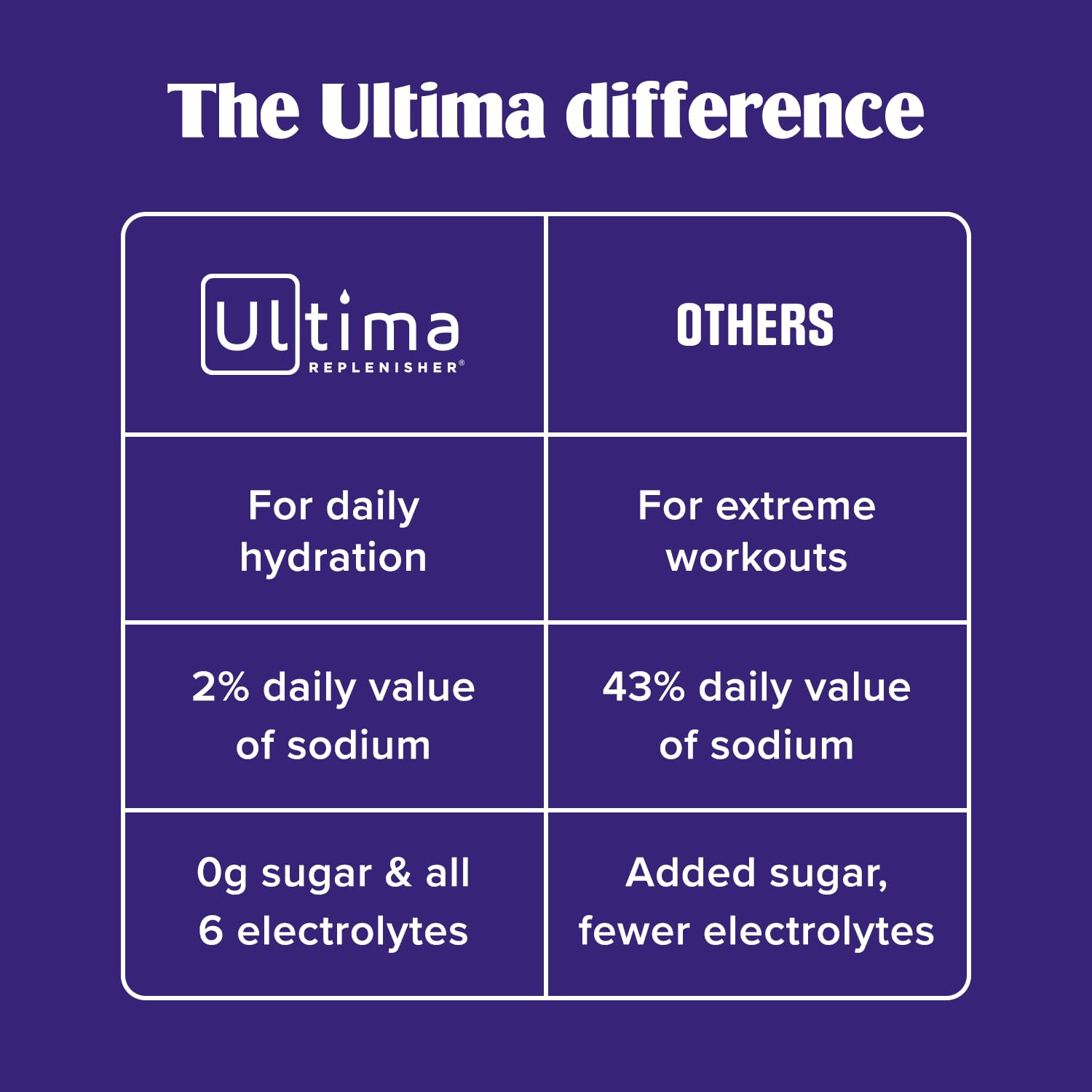 Ultima Replenisher Daily Electrolyte Powder – Original Variety Pack, 20 Stickpacks – Zero Sugar Hydration Packets with 6 Electrolytes and Minerals – Sugar Free