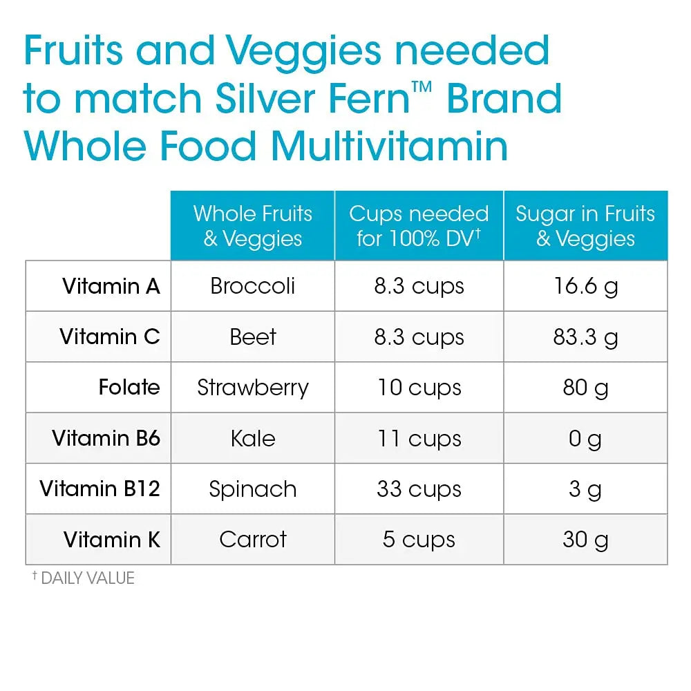 Silver Fern Whole Food Daily Multi Vitamin w/Trace Mineral Blend Supplement - 1 Bottle - 60 Vegicaps - 30 Day Supply - Natural Silver FernAu supplements