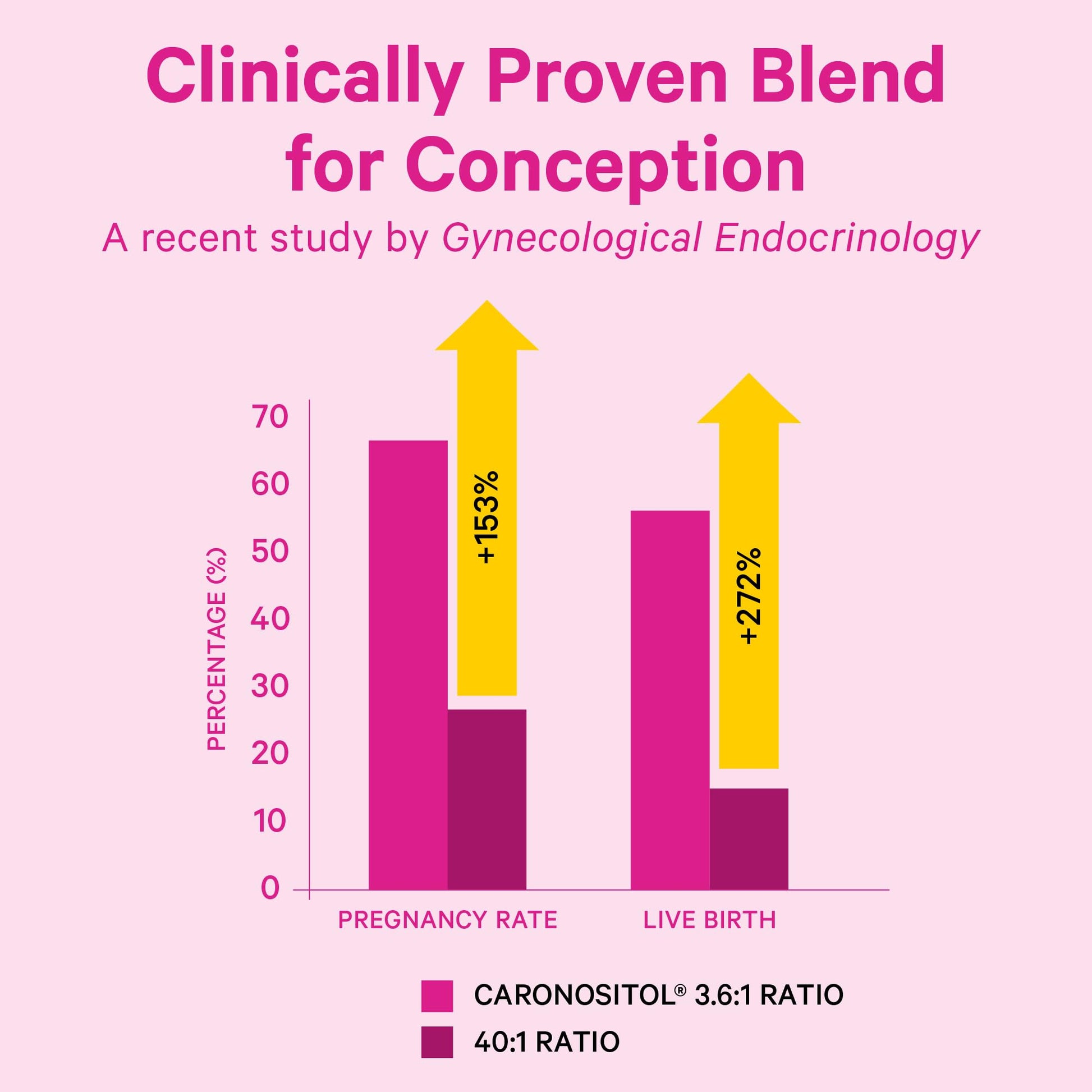 Pink Stork Myo-Inositol & D-Chiro Inositol: 3.6:1 Blend to Support Fertility, Hormone Balance for Women - Ovarian Function, Ovulation, Conception, and Period Support Supplement - 60 Capsules Pink StorkAu supplements