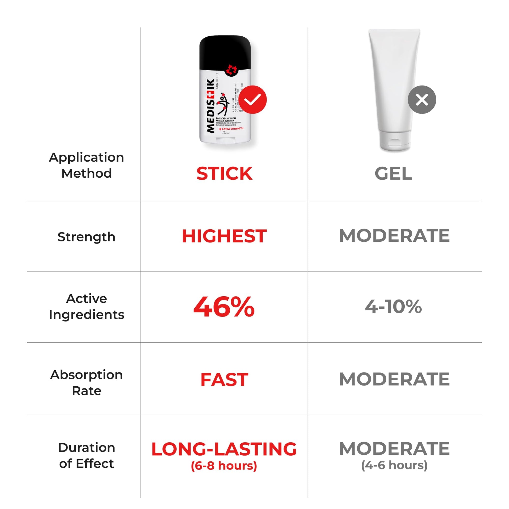 Medistik Extra Strength Pain Relief Stick. Long Lasting Topical Pain Reliever for Backache, Muscle & Joint Pain, 58g (One Pack) MedistikAu supplements